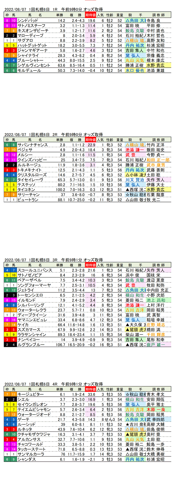 22年8月7日（日曜）期待値の公開 1回札幌競馬6日目1R〜4R