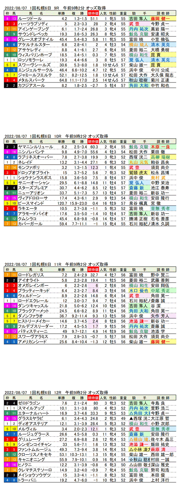 22年8月7日（日曜）期待値の公開 1回札幌競馬6日目9R〜12R 第27回エルムステークス