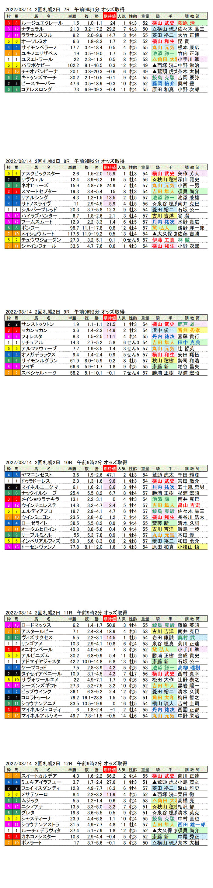 22年8月14日（日曜）期待値の公開 2回札幌競馬2日目7R〜12R UHB賞