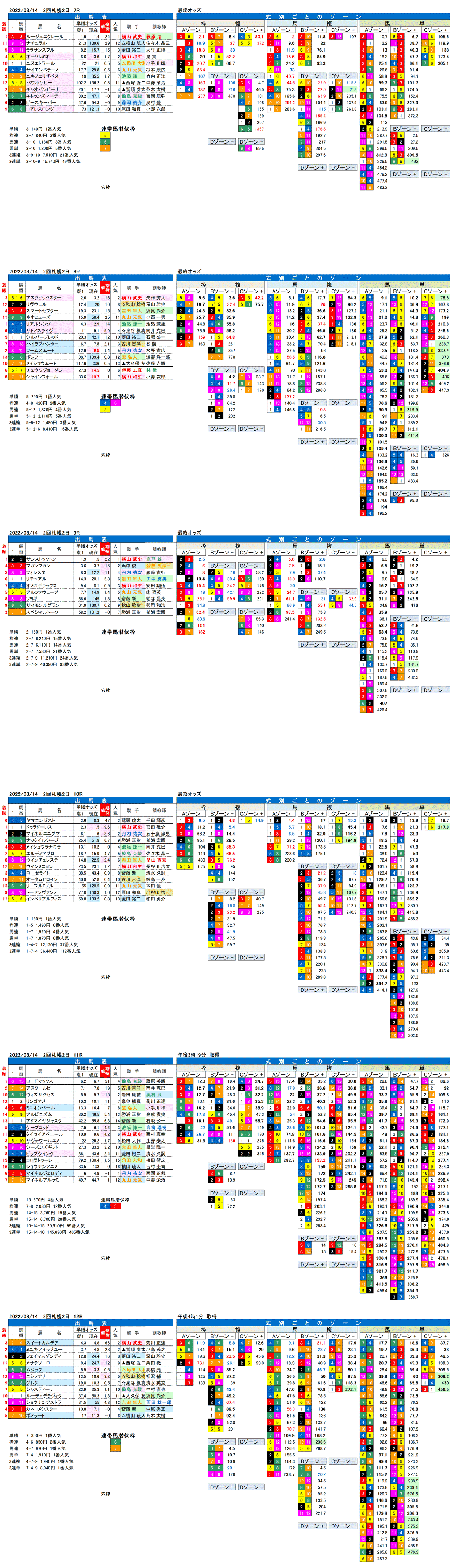 22年8月14日（日曜）FactorX分析結果 2回札幌競馬2日目7R〜12R UHB賞