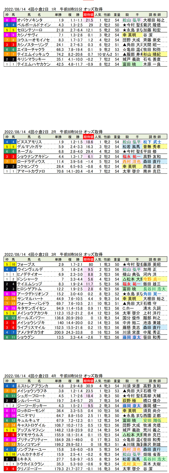 22年8月14日（日曜）期待値の公開 4回小倉競馬2日目1R〜4R