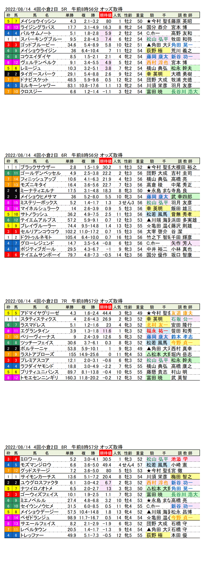 22年8月14日（日曜）期待値の公開 4回小倉競馬2日目5R〜8R