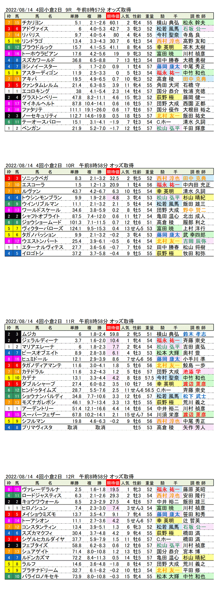 22年8月14日（日曜）期待値の公開 4回小倉競馬2日目9R〜12R 第58回小倉記念