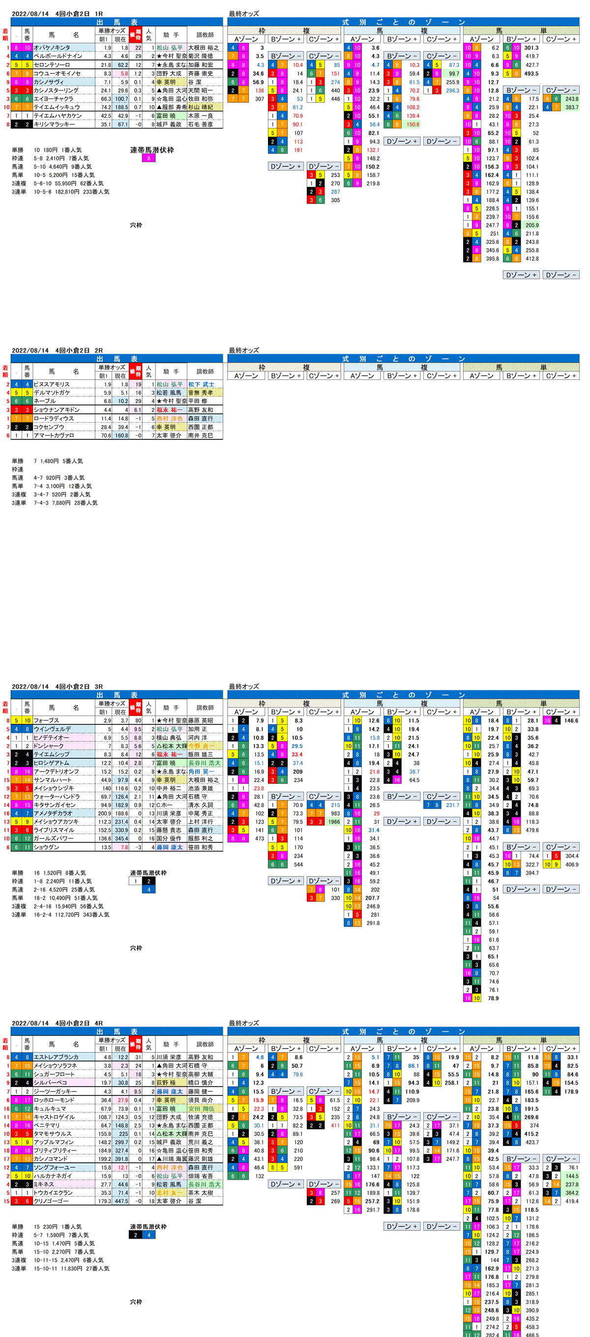 22年8月14日（日曜）FactorX分析結果 4回小倉競馬2日目1R〜4R