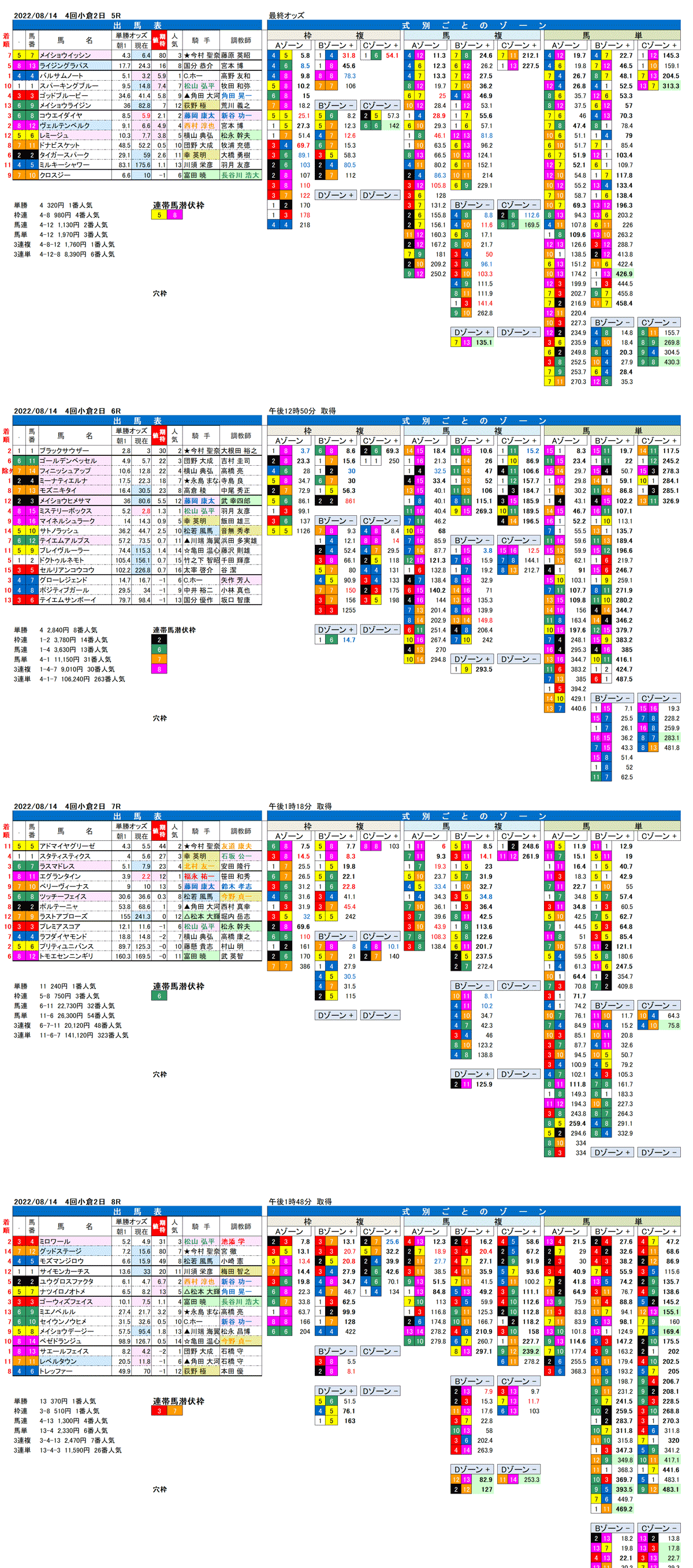 22年8月14日（日曜）FactorX分析結果 4回小倉競馬2日目5R〜8R