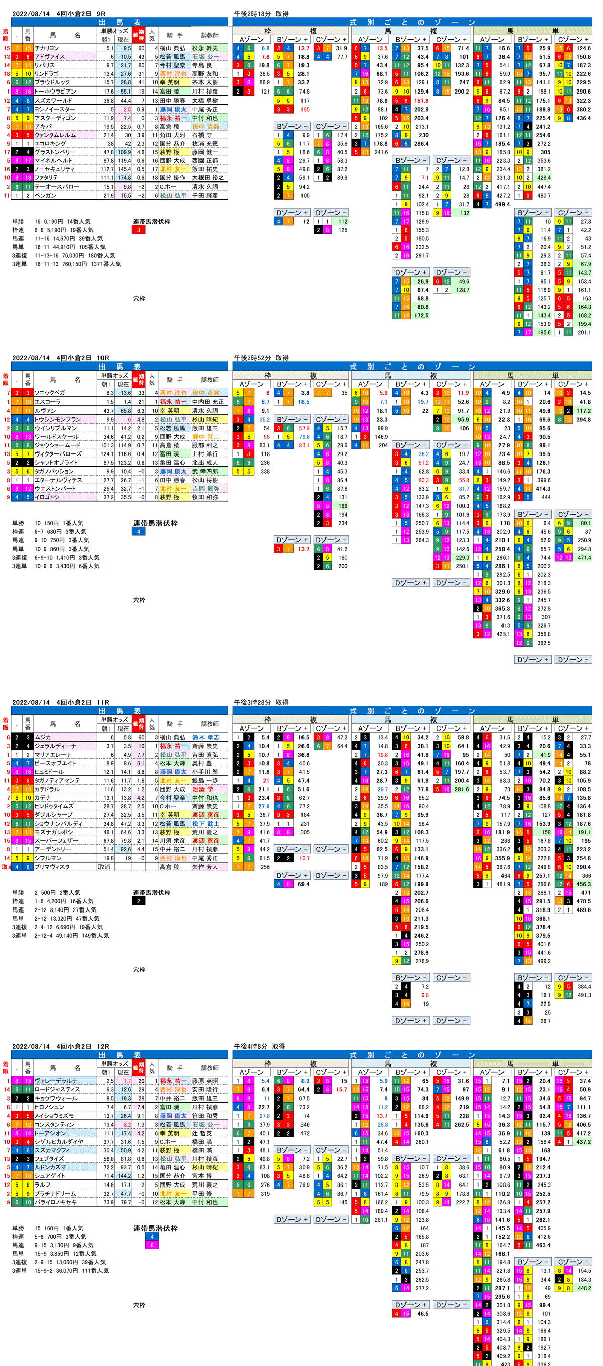 22年8月14日（日曜）FactorX分析結果 4回小倉競馬2日目9R〜12R 第58回小倉記念