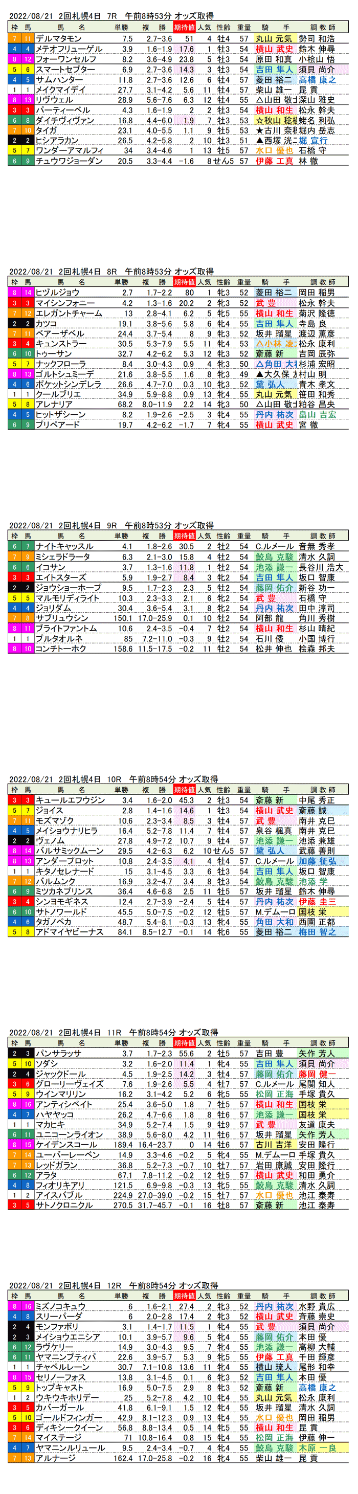 22年8月21日（日曜）期待値の公開 2回札幌競馬4日目7R〜12R 第58回札幌記念