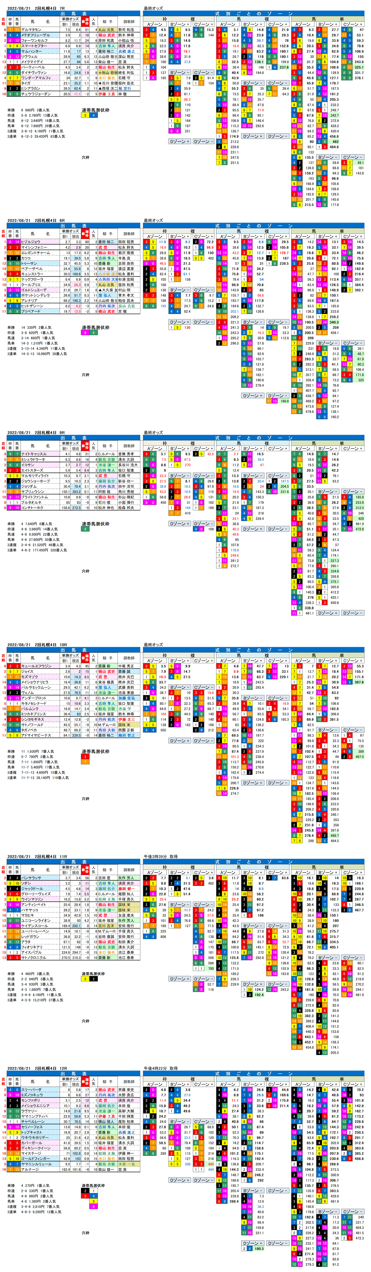 22年8月21日（日曜）FactorX分析結果 2回札幌競馬4日目7R〜12R 第58回札幌記念