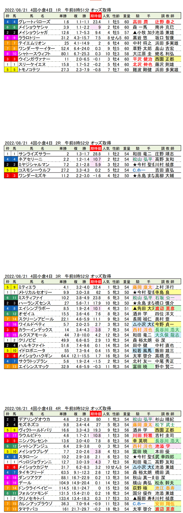 22年8月21日（日曜）期待値の公開 4回小倉競馬4日目1R〜4R