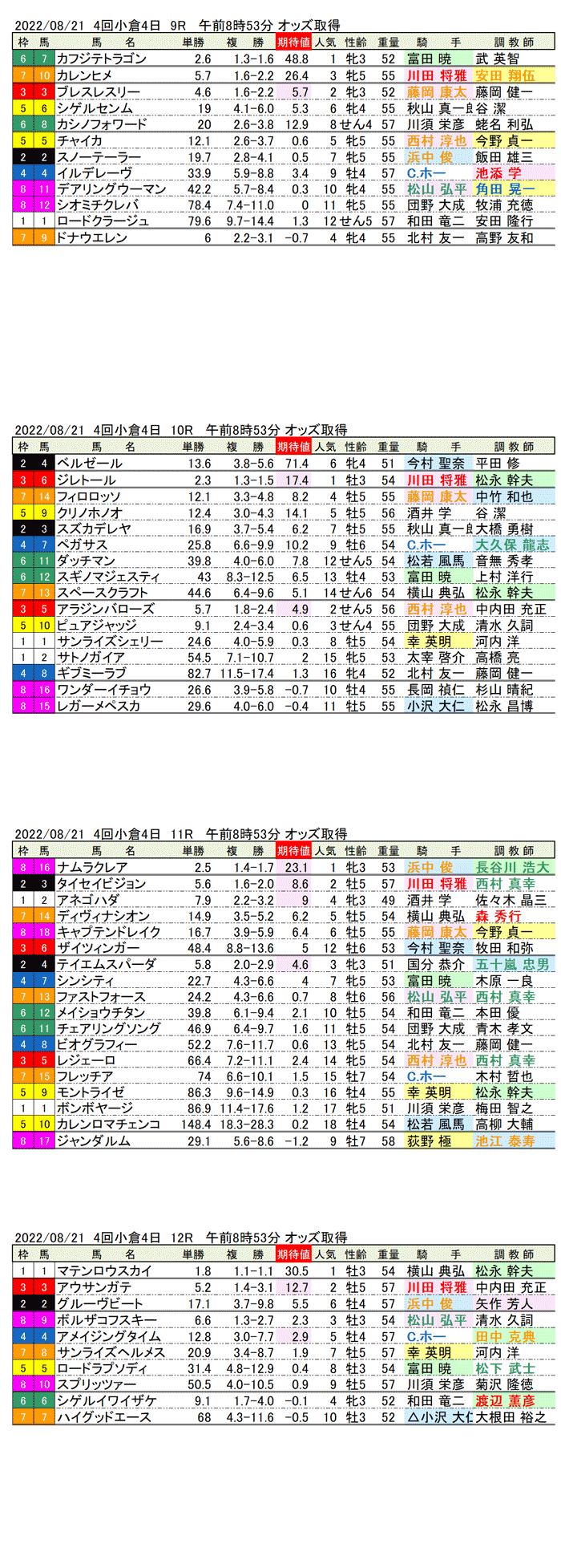 22年8月21日（日曜）期待値の公開 4回小倉競馬4日目9R〜12R 第57回北九州記念