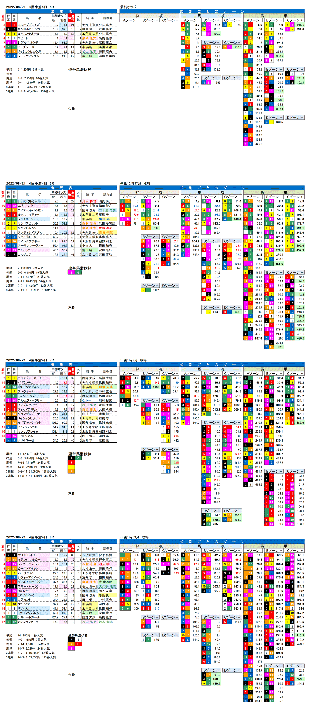 22年8月21日（日曜）FactorX分析結果 4回小倉競馬4日目5R〜8R