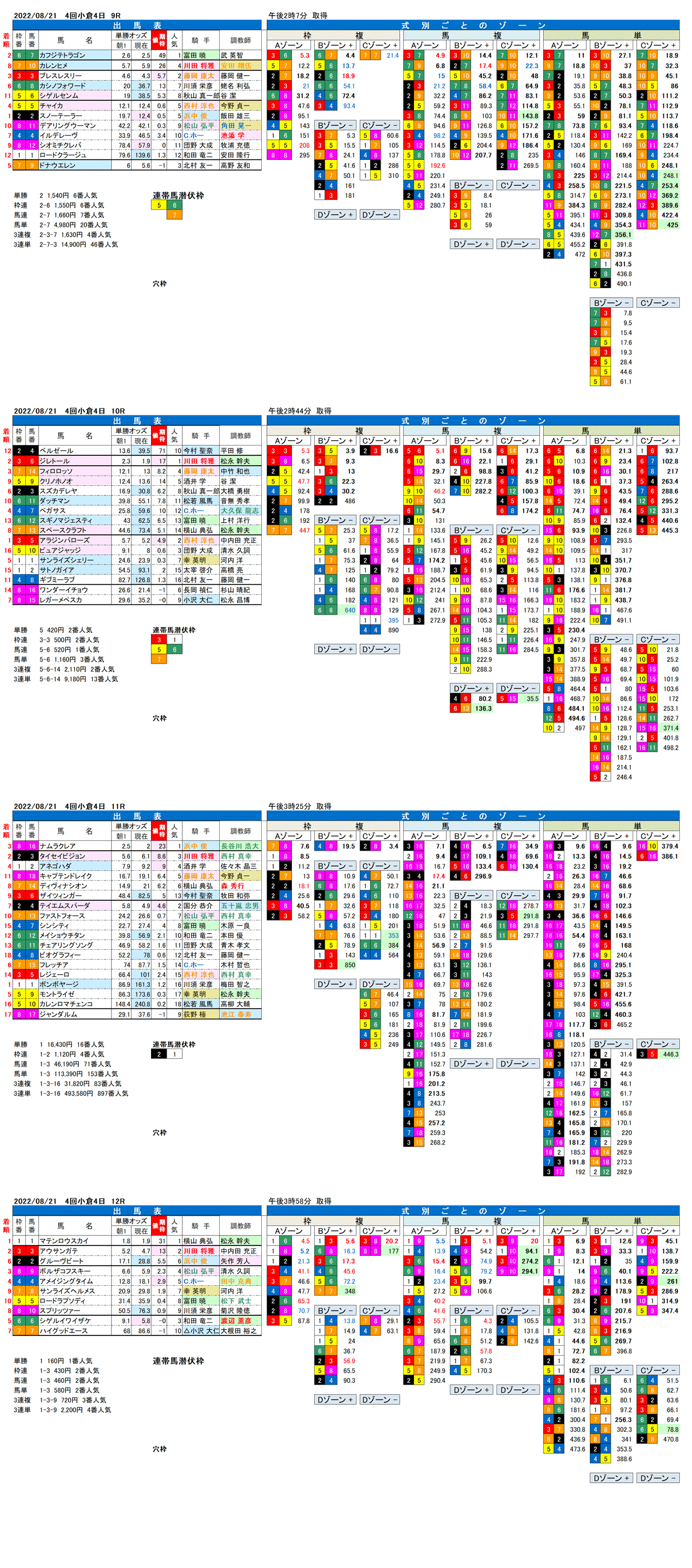 22年8月21日（日曜）FactorX分析結果 4回小倉競馬4日目9R〜12R 第57回北九州記念