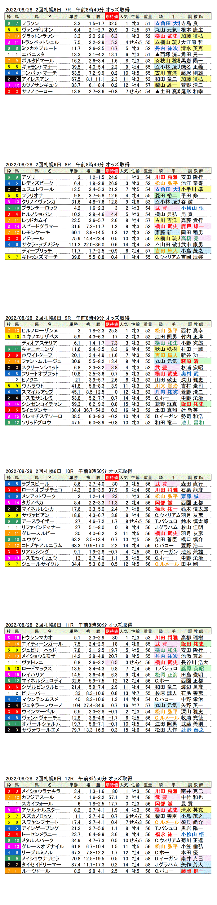 22年8月28日（日曜）期待値の公開 2回札幌競馬6日目7R〜12R 第17回キーンランドカップ