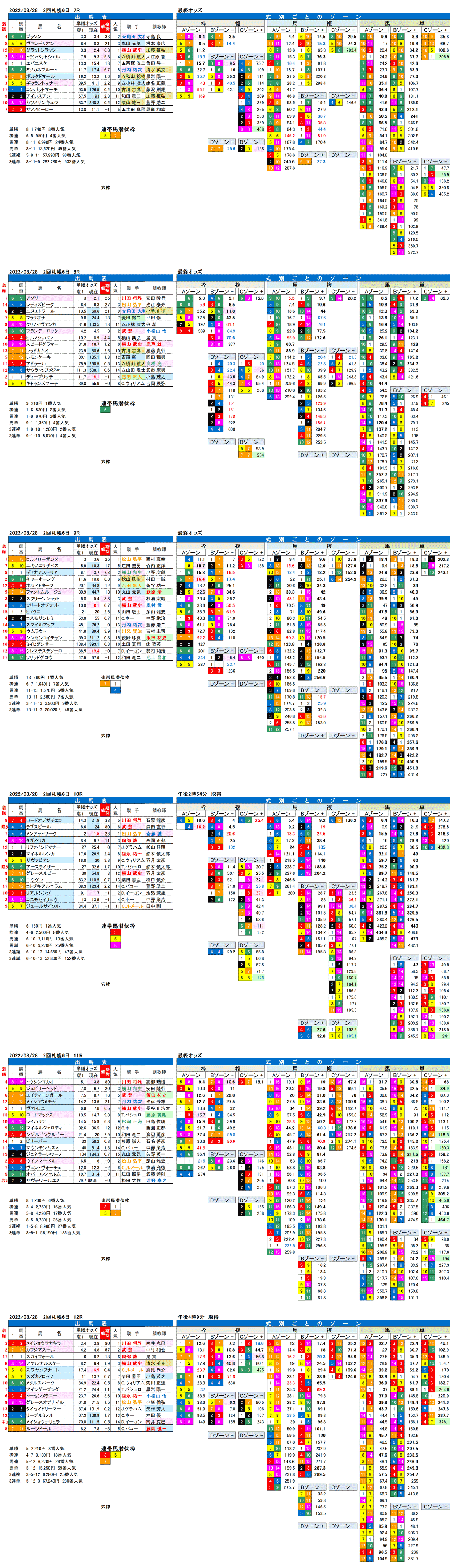 22年8月28日（日曜）期待値の公開 2回札幌競馬6日目7R〜12R 第17回キーンランドカップ