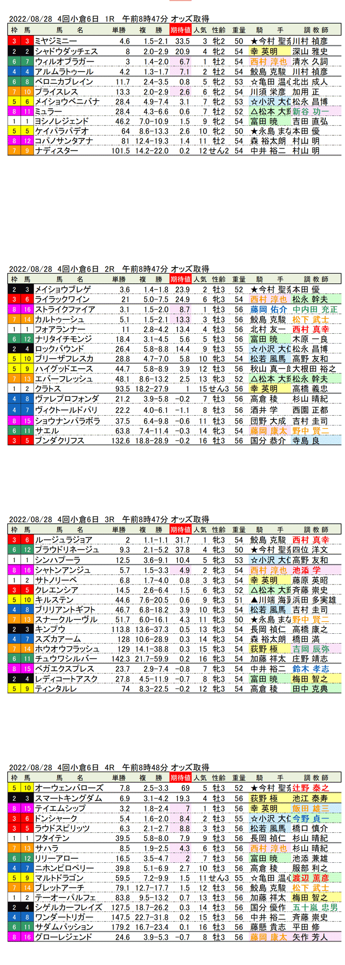 22年8月28日（日曜）期待値の公開 4回小倉競馬6日目1R〜4R