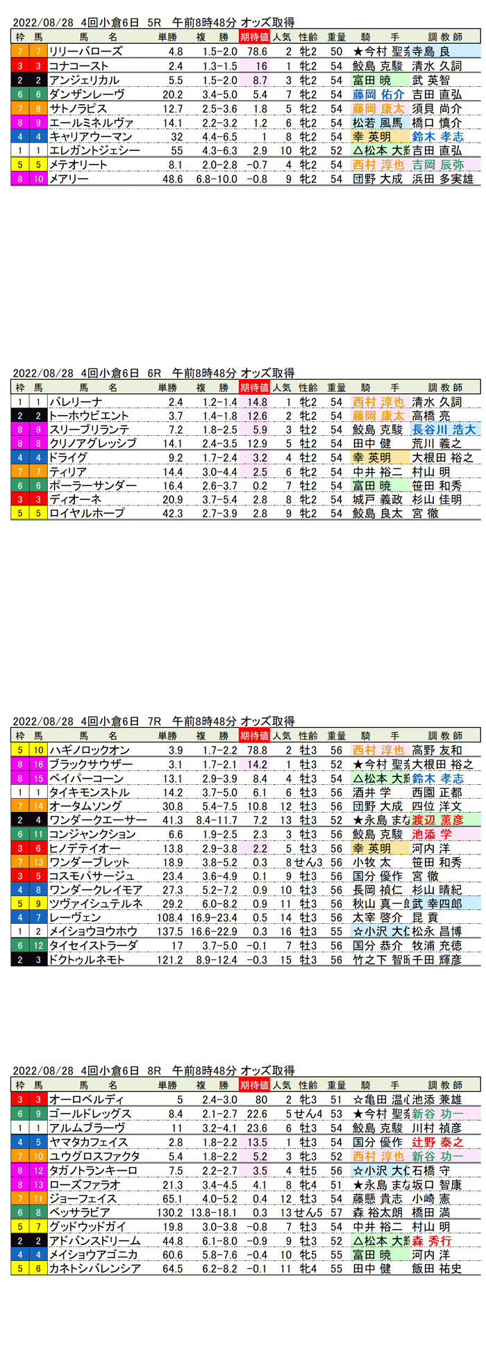 22年8月28日（日曜）期待値の公開 4回小倉競馬6日目5R〜8R 