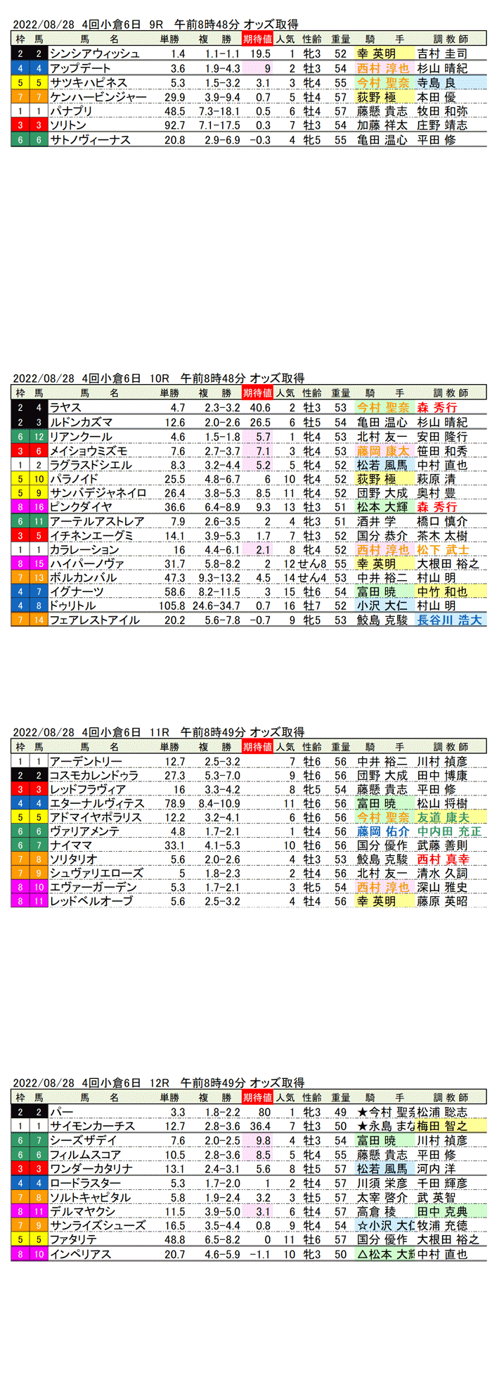 22年8月28日（日曜）期待値の公開 4回小倉競馬6日目9R〜12R 小倉日経オープン