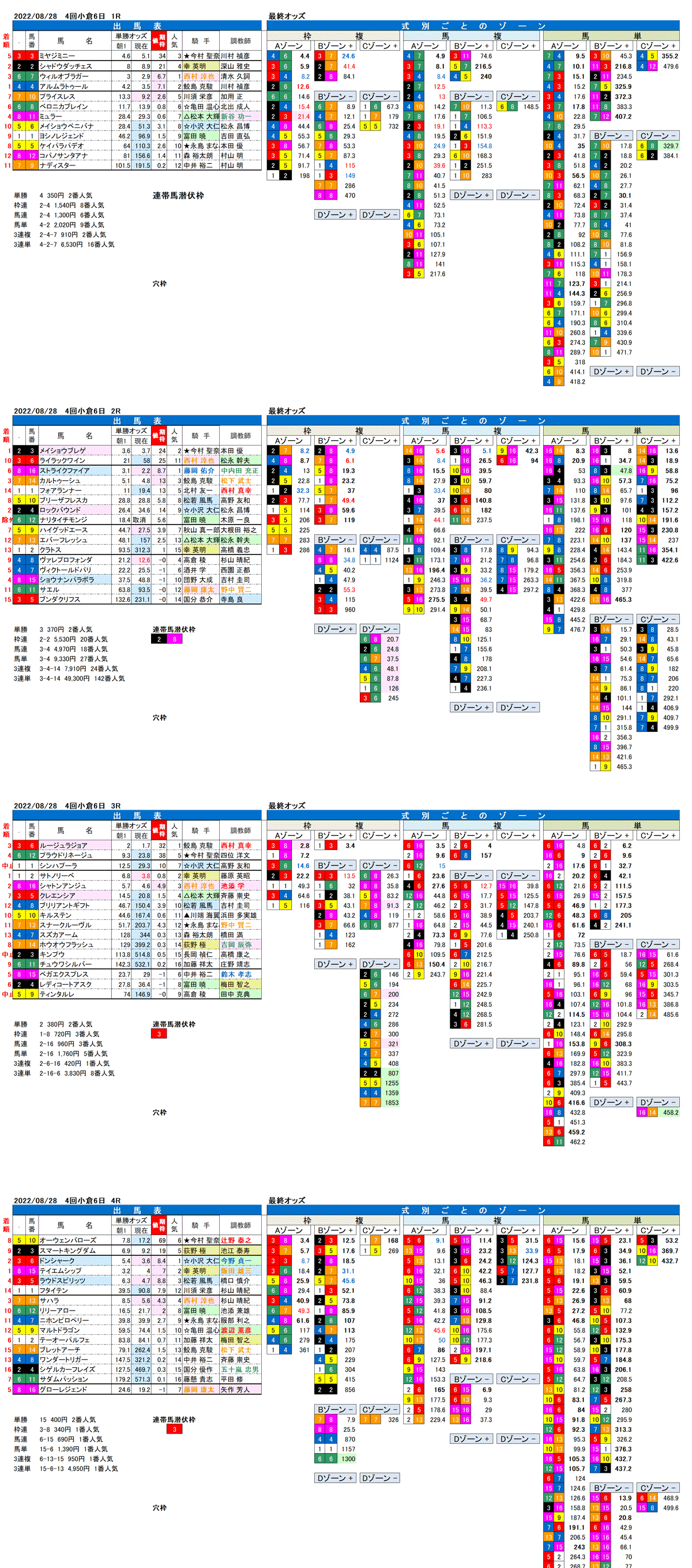 22年8月28日（日曜）期待値の公開 4回小倉競馬6日目1R〜4R