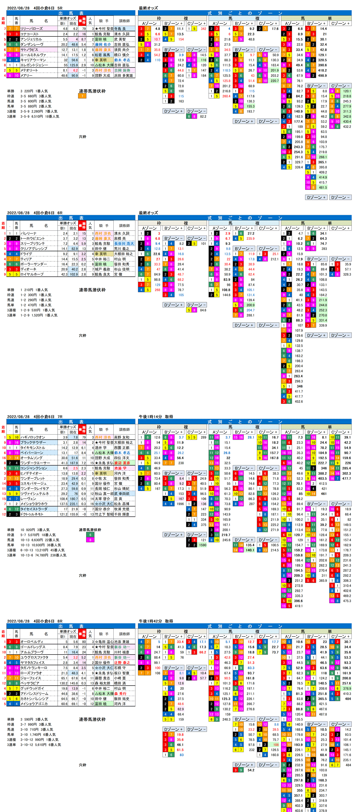 22年8月28日（日曜）期待値の公開 4回小倉競馬6日目5R〜8R