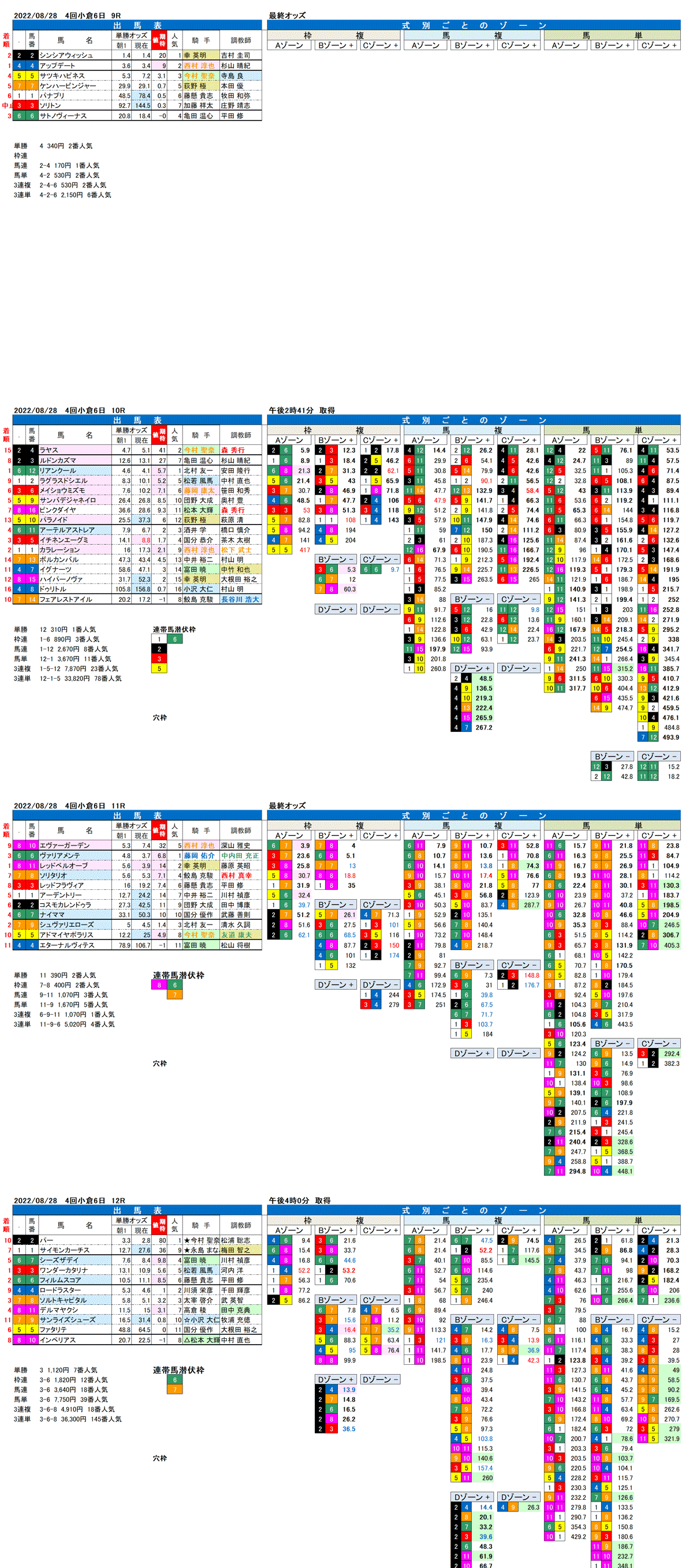 22年8月28日（日曜）期待値の公開 4回小倉競馬6日目9R〜12R 小倉日経オープン