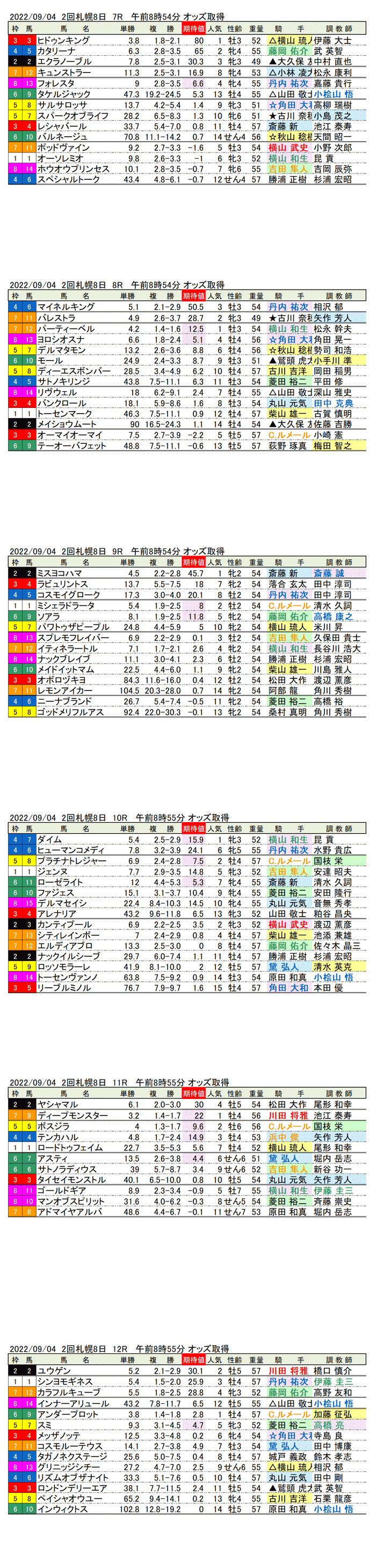 22年9月4日（日曜）期待値の公開 2回札幌競馬8日目7R〜12R 丹頂ステークス