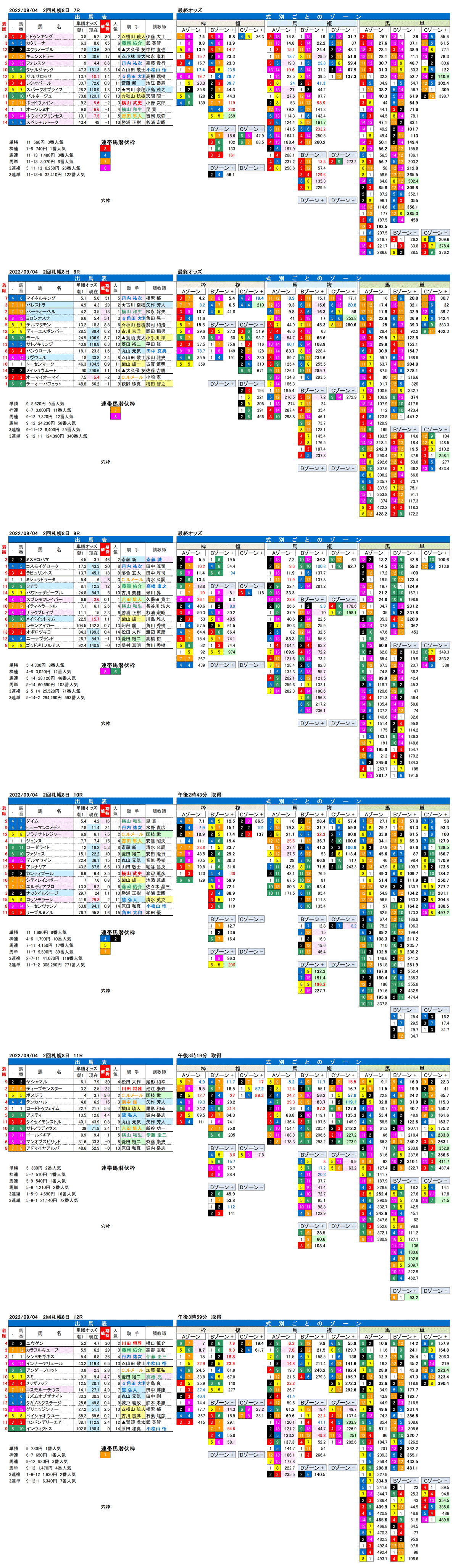 22年9月4日（日曜）FactorX分析結果 2回札幌競馬8日目7R〜12R 丹頂ステークス