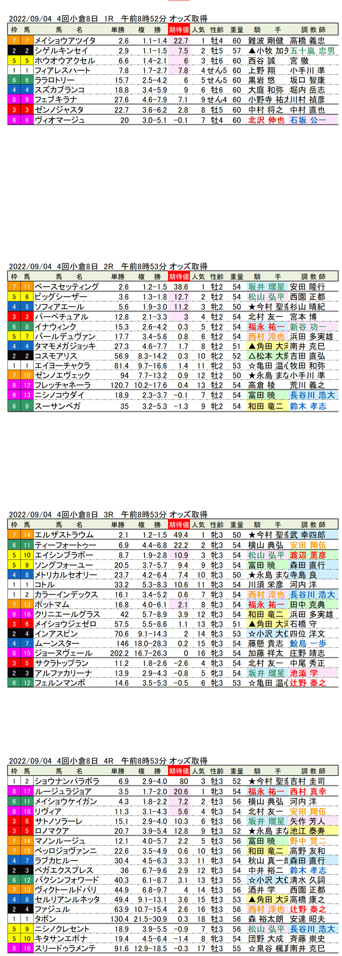 22年9月4日（日曜）期待値の公開 4回小倉競馬8日目1R〜4R