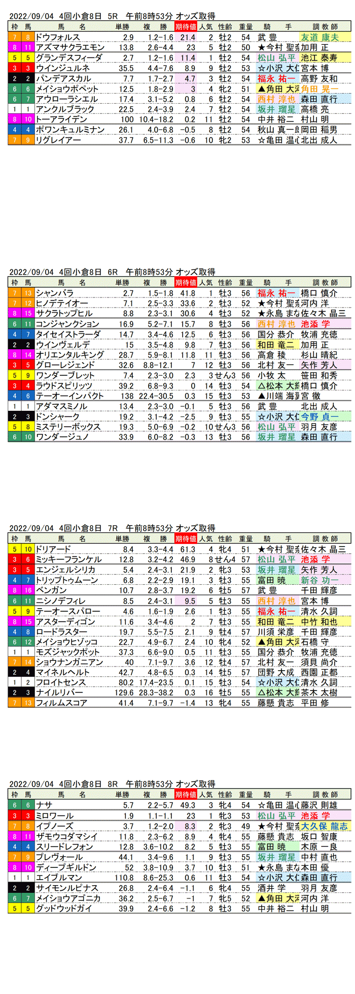 22年9月4日（日曜）期待値の公開 4回小倉競馬8日目5R〜8R