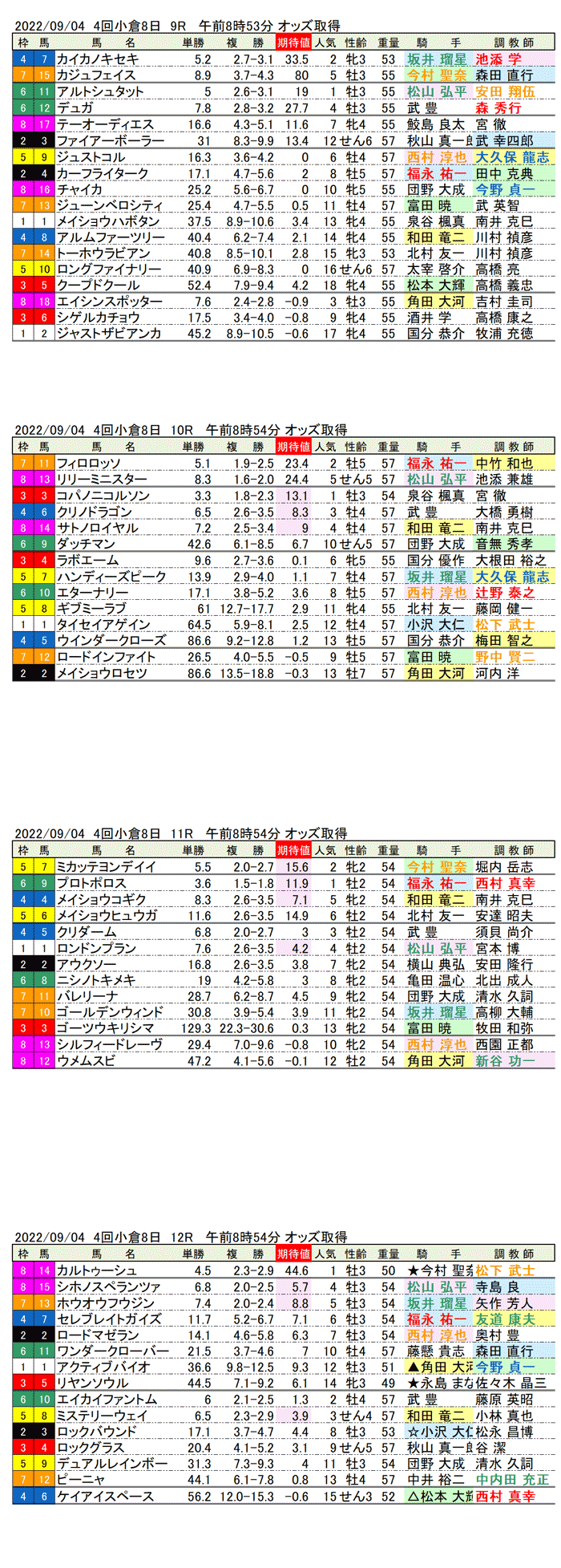 22年9月4日（日曜）期待値の公開 4回小倉競馬8日目9R〜12R 第42回小倉2歳ステークス