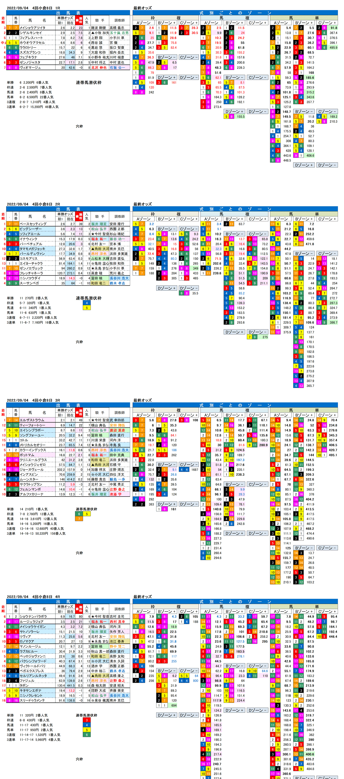 22年9月4日（日曜）FactorX分析結果 4回小倉競馬8日目1R〜4R