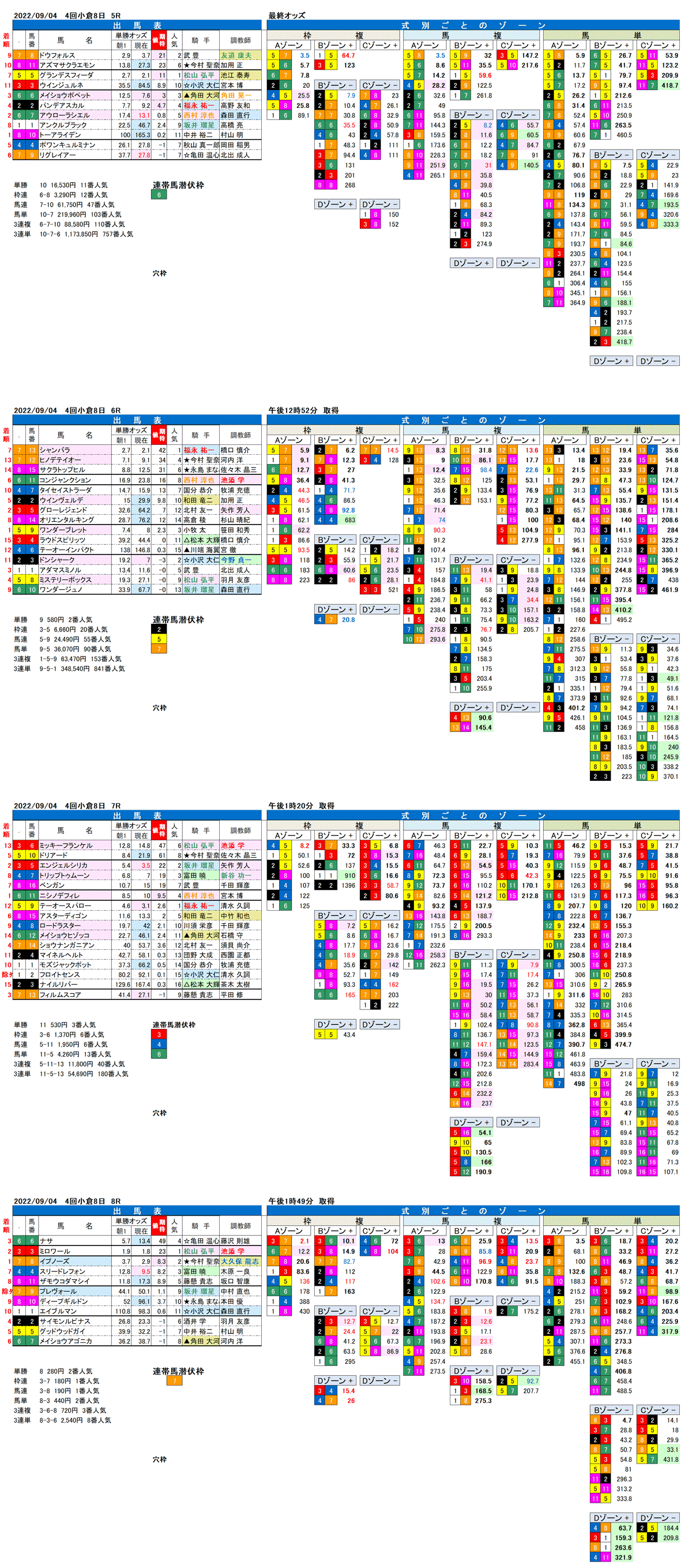 22年9月4日（日曜）FactorX分析結果 4回小倉競馬8日目5R〜8R