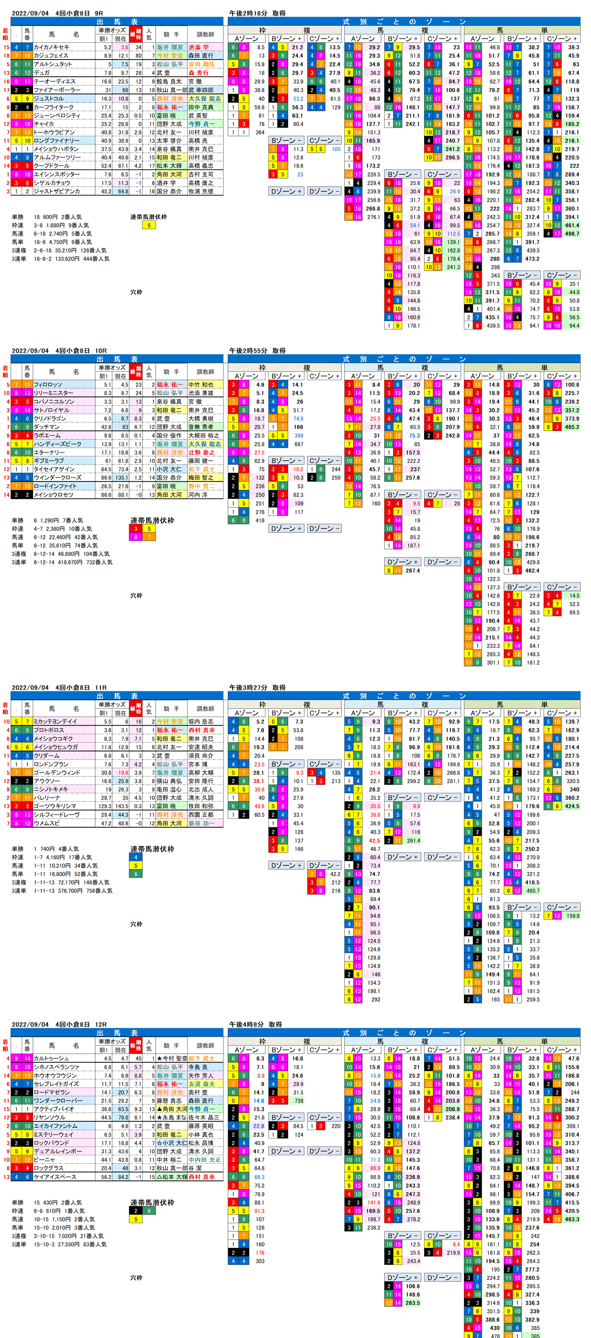 22年9月4日（日曜）FactorX分析結果 4回小倉競馬8日目9R〜12R 第42回小倉2歳ステークス