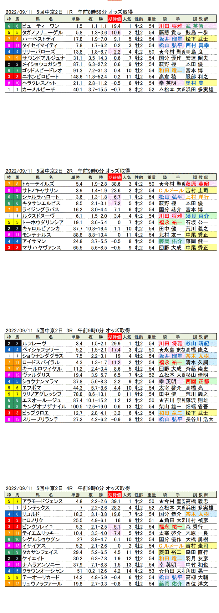 22年9月11日（日曜）期待値の公開 5回中京競馬2日目1R〜4R