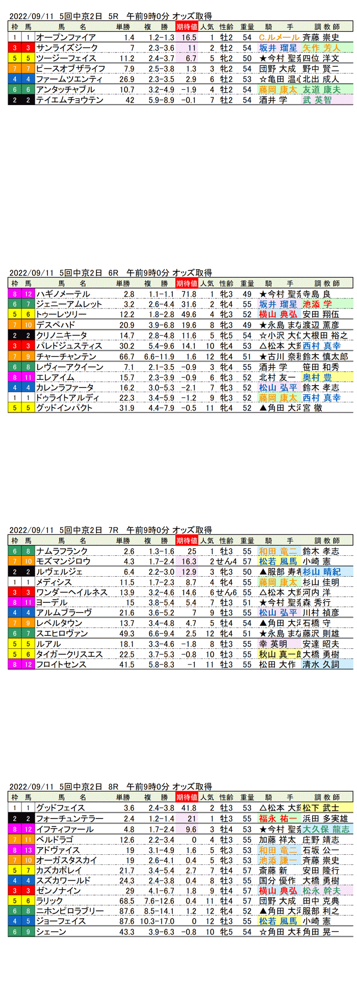 22年9月11日（日曜）期待値の公開 5回中京競馬2日目5R〜8R