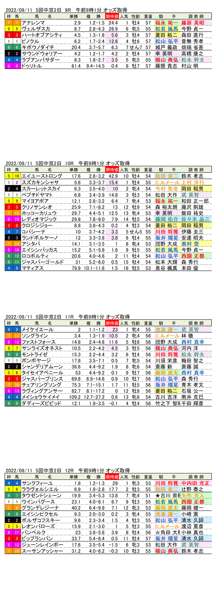 22年9月11日（日曜）期待値の公開 5回中京競馬2日目9R〜12R 第36回産経賞セントウルステークス