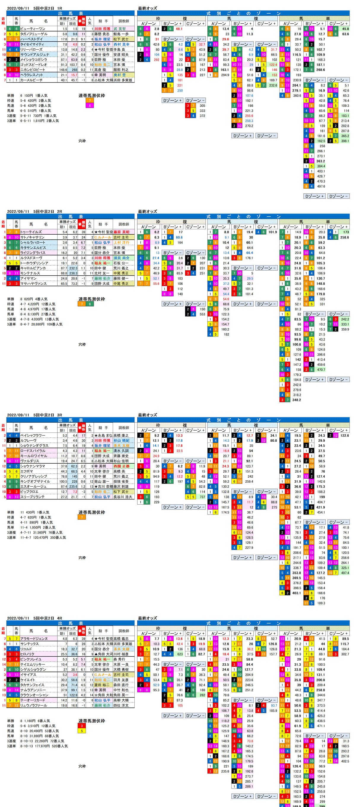 22年9月11日（日曜）FactorX分析結果 5回中京競馬2日目1R〜4R