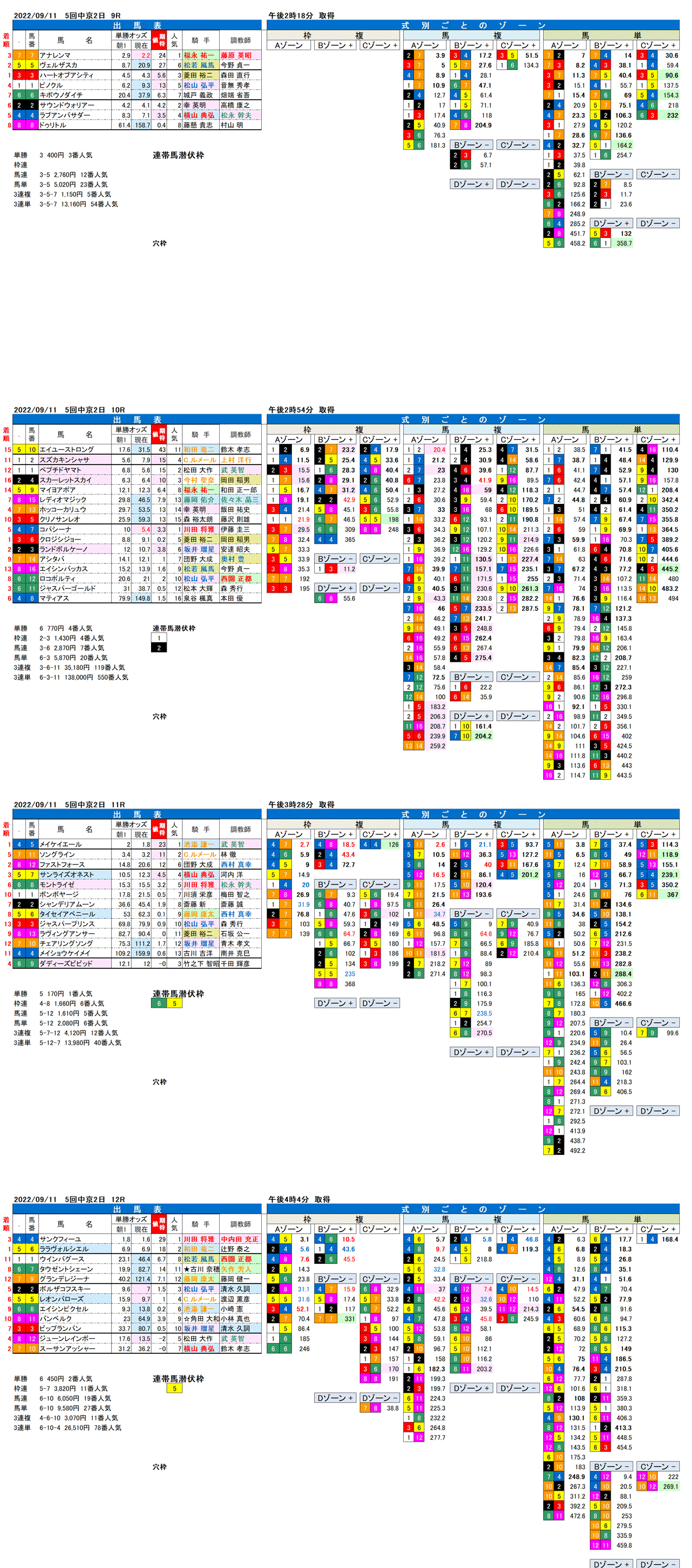 22年9月11日（日曜）FactorX分析結果 5回中京競馬2日目9R〜12R 第36回産経賞セントウルステークス