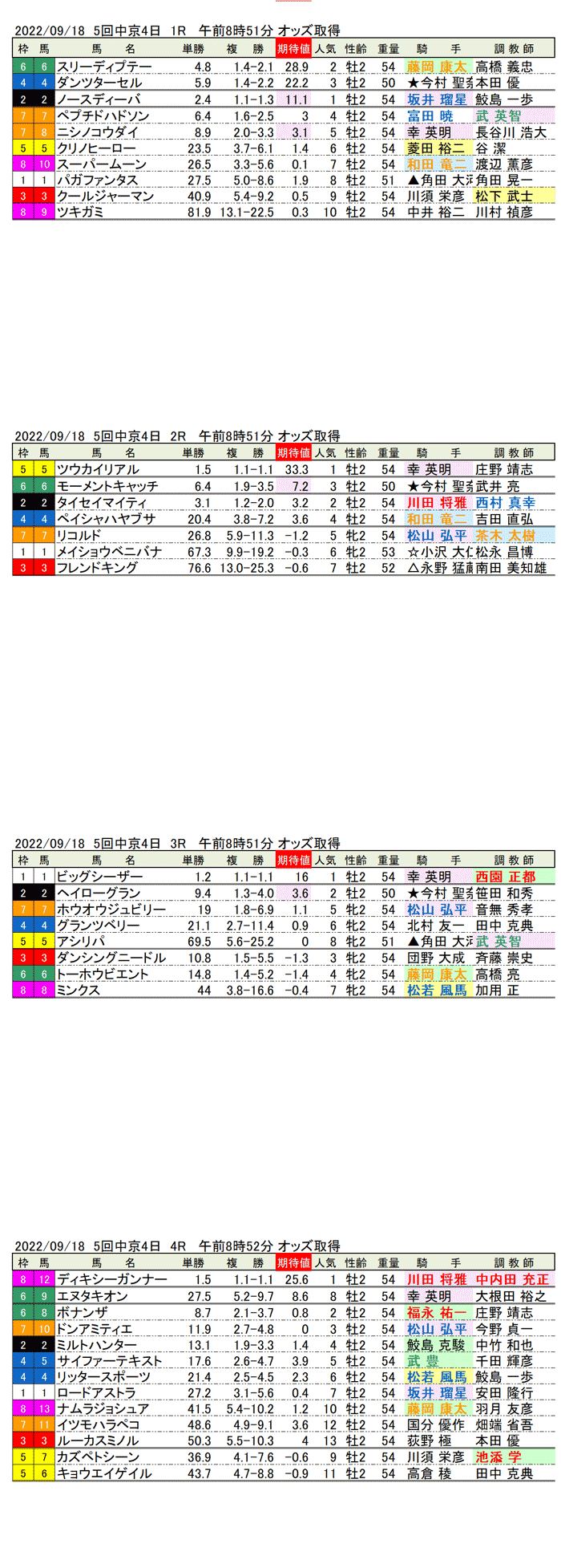 22年９月18日（日曜）期待値の公開 5回中京競馬4日目1R〜4R