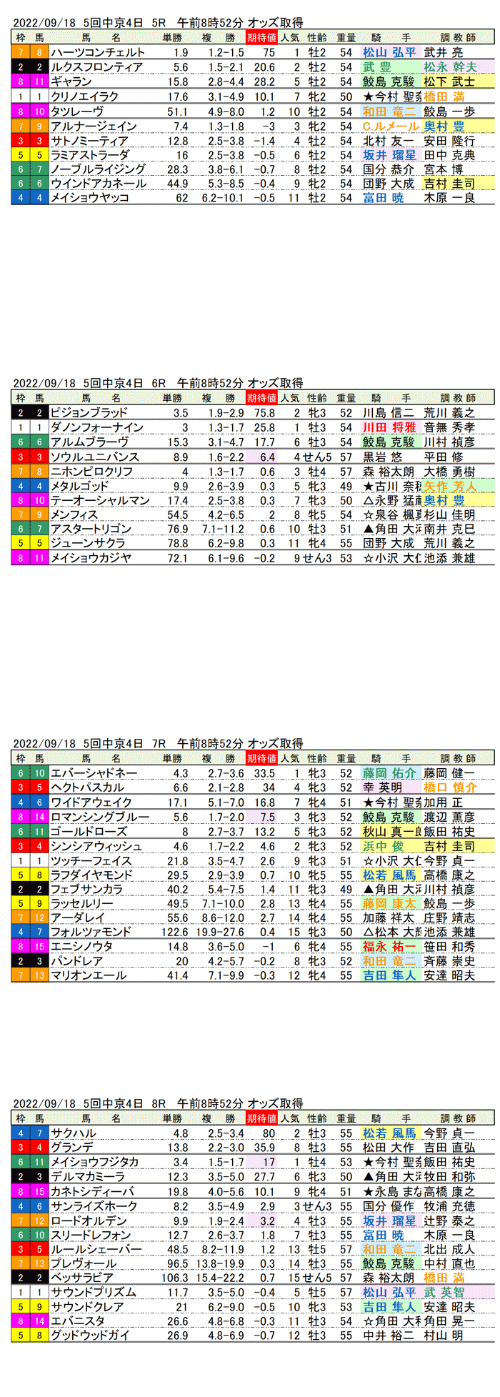 22年９月18日（日曜）期待値の公開 5回中京競馬4日目5R〜8R