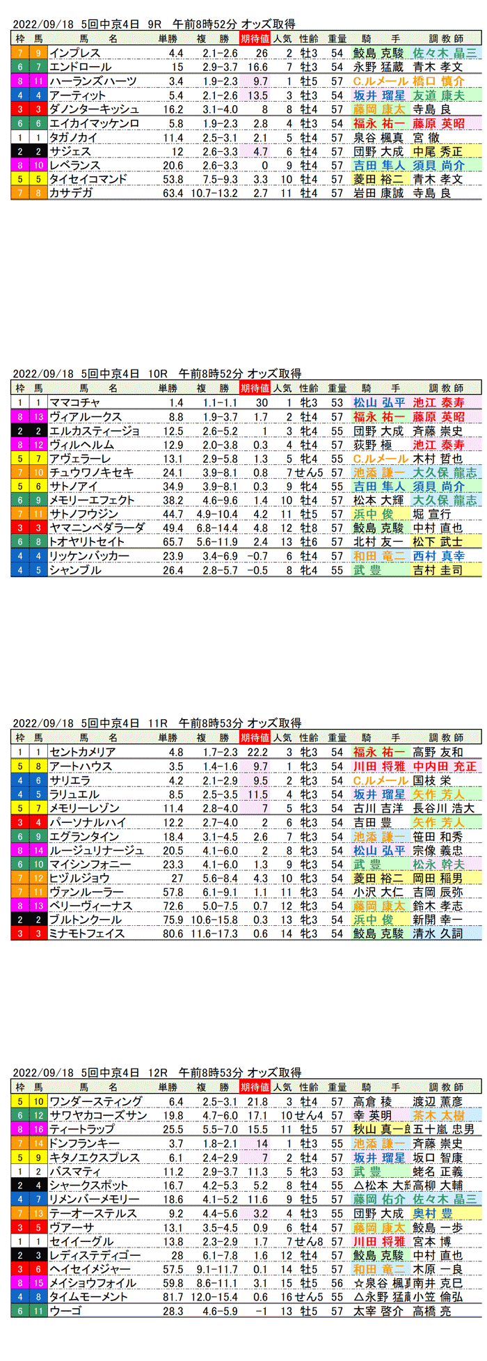 22年９月18日（日曜）期待値の公開 5回中京競馬4日目9R〜12R 第40回ローズステークス