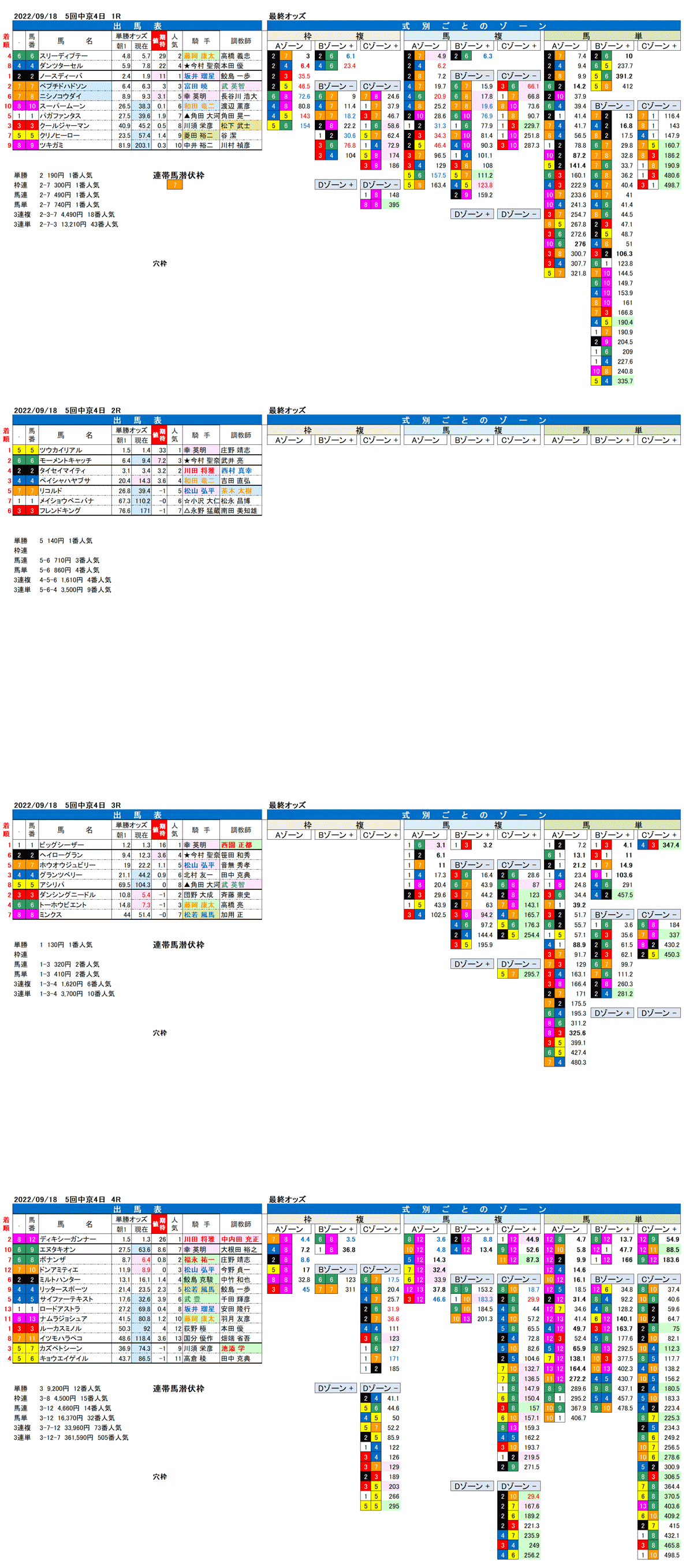 22年９月18日（日曜）FactorX分析結果 5回中京競馬4日目1R〜4R