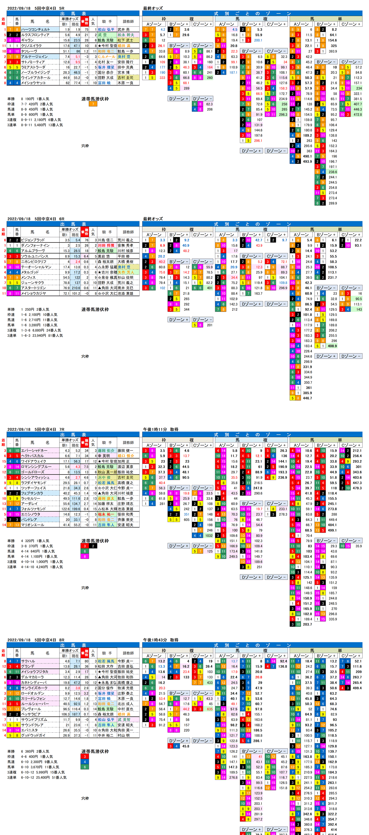 22年９月18日（日曜）FactorX分析結果 5回中京競馬4日目5R〜8R