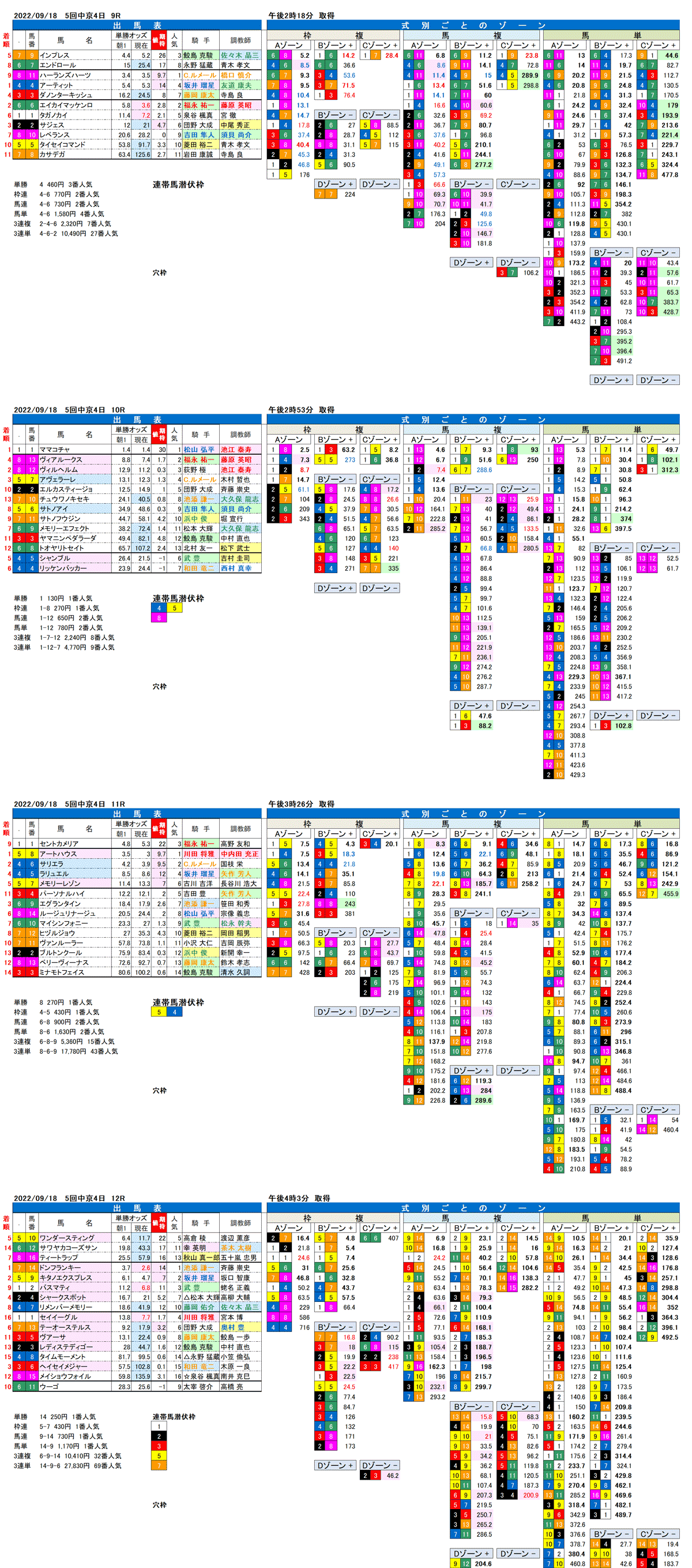 22年９月18日（日曜）FactorX分析結果 5回中京競馬4日目9R〜12R 第40回ローズステークス