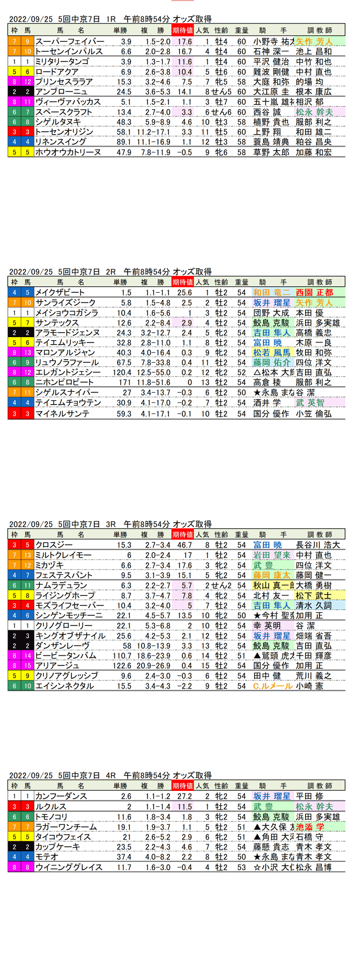 22年9月25日（日曜）期待値の公開 5回中京競馬7日目1R〜4R