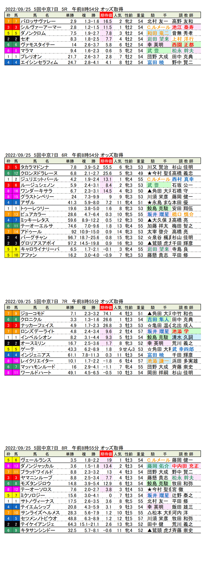 22年9月25日（日曜）期待値の公開 5回中京競馬7日目5R〜8R