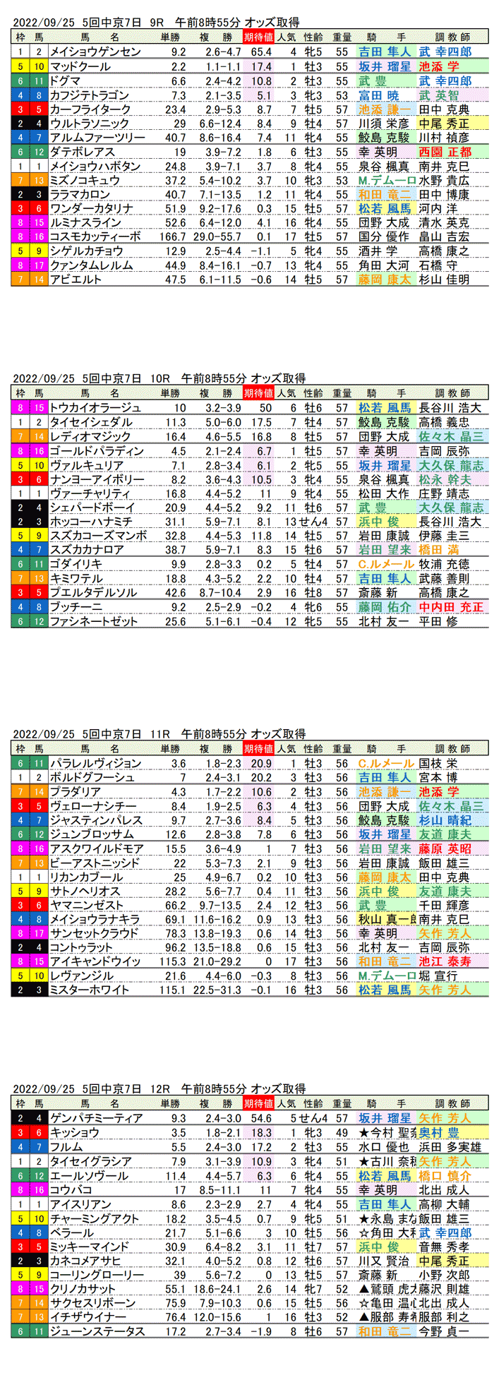 22年9月25日（日曜）期待値の公開 5回中京競馬7日目9R〜12R 第70回神戸新聞杯