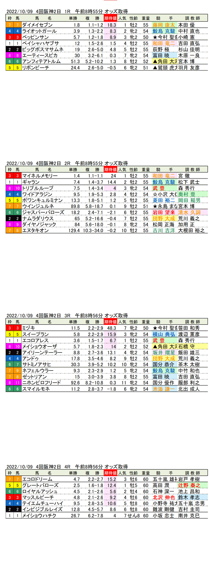 22年10月9日（日曜）期待値の公開 4回阪神競馬2日目1R〜4R