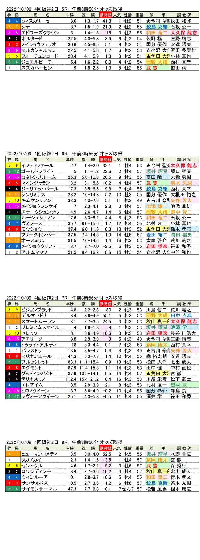 22年10月9日（日曜）期待値の公開 4回阪神競馬2日目5R〜8R