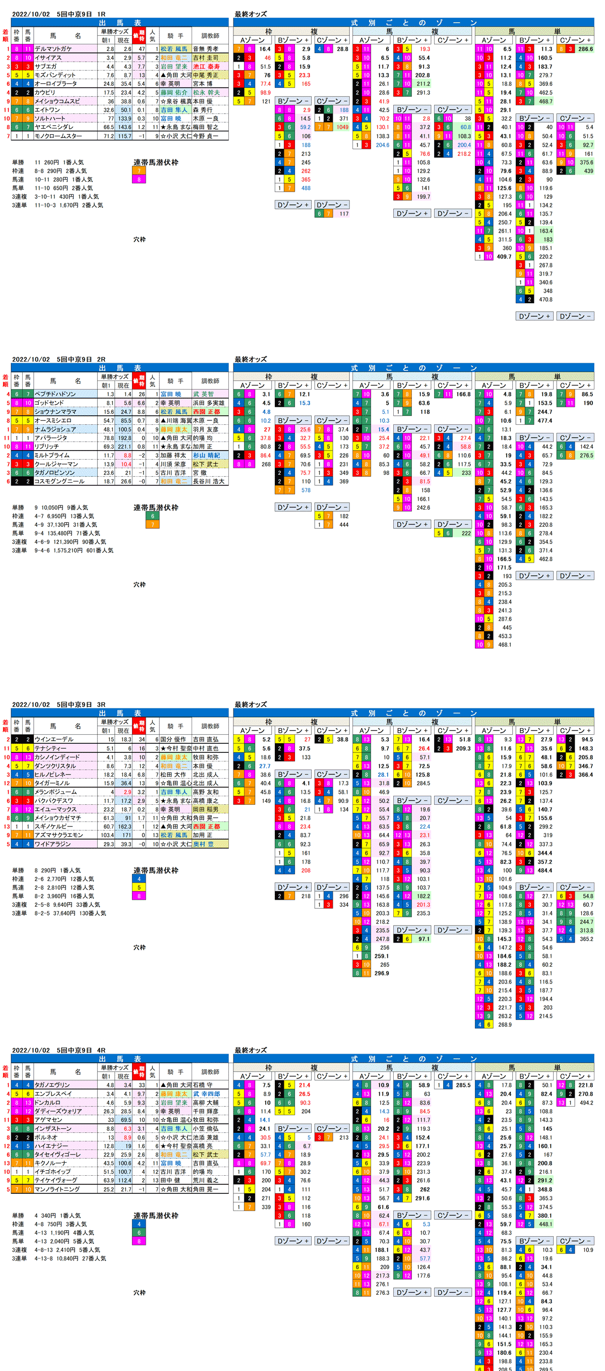 22年10月2日（日曜）FactorX分析結果 5回中京競馬9日目1R〜4R