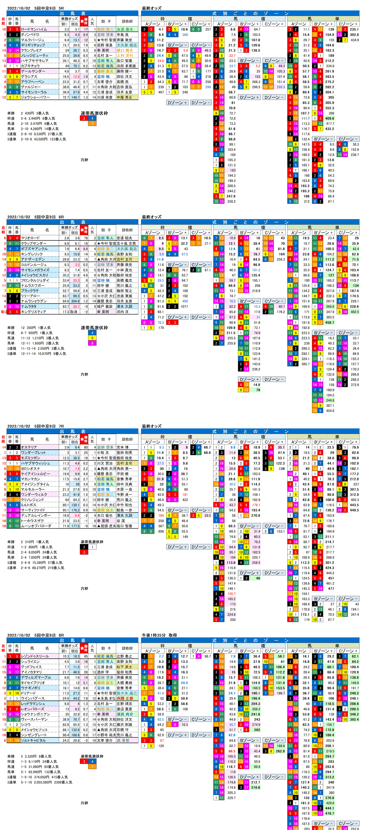 22年10月2日（日曜）FactorX分析結果 5回中京競馬9日目5R〜8R